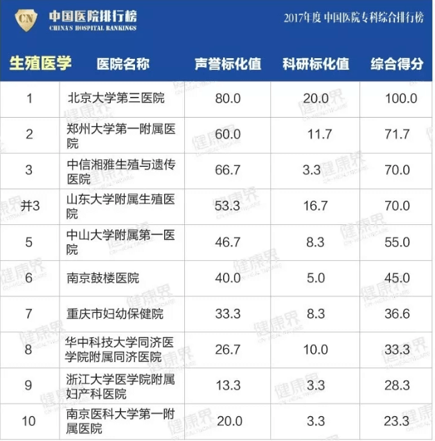 中國醫院排行榜